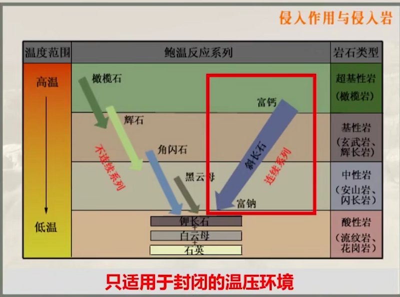 垂直分带·鲍温反应系列